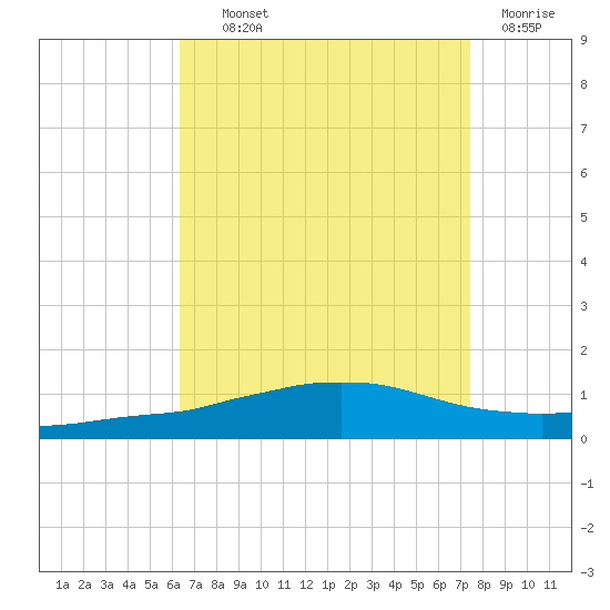 Weeks Bay tide chart for Wednesday, August 21, 2024