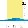 Weeks Bay tide chart for Wednesday, August 21, 2024