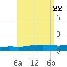 Weeks Bay tide chart for Thursday, August 22, 2024