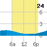 Weeks Bay tide chart for Saturday, August 24, 2024
