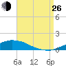 Weeks Bay tide chart for Monday, August 26, 2024