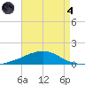 Weeks Bay tide chart for Sunday, August 4, 2024