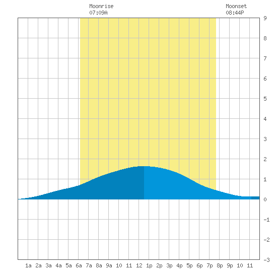 Weeks Bay tide chart for Monday, August 5, 2024