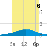 Weeks Bay tide chart for Tuesday, August 6, 2024