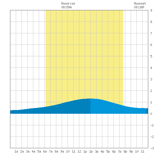 Weeks Bay tide chart for Wednesday, August 7, 2024