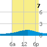 Weeks Bay tide chart for Wednesday, August 7, 2024