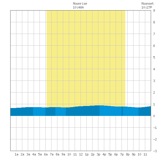 Weeks Bay tide chart for Friday, August 9, 2024