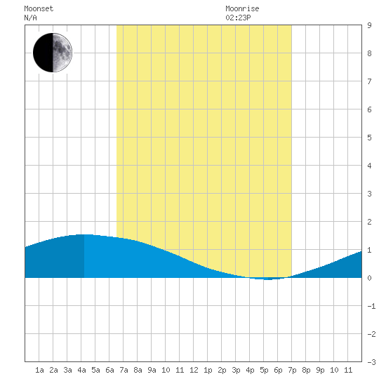 Weeks Bay tide chart for Wednesday, September 11, 2024