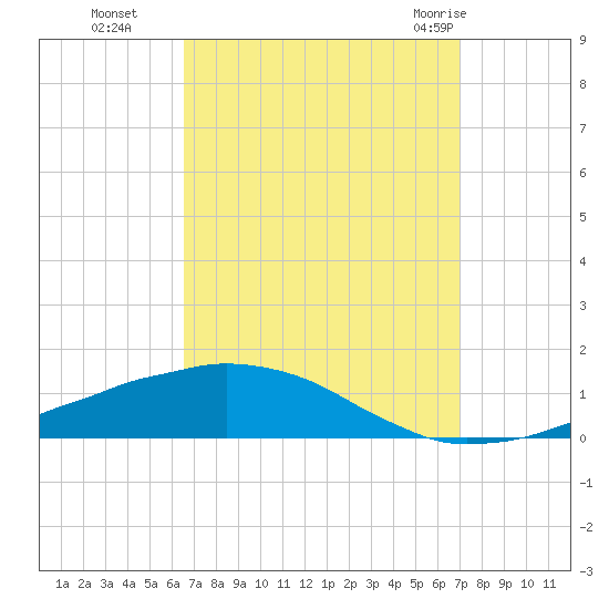 Weeks Bay tide chart for Saturday, September 14, 2024