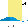Weeks Bay tide chart for Saturday, September 14, 2024