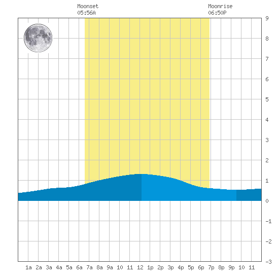 Weeks Bay tide chart for Tuesday, September 17, 2024