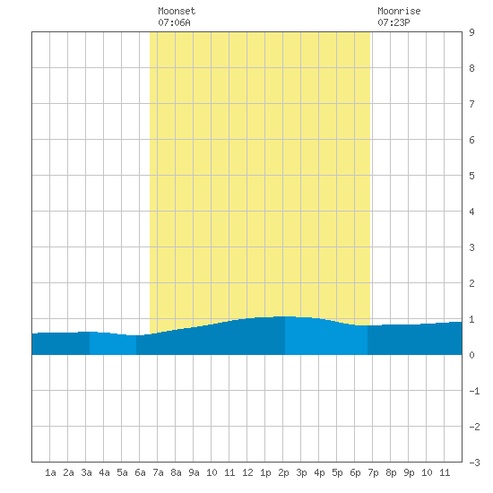Weeks Bay tide chart for Wednesday, September 18, 2024
