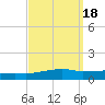 Weeks Bay tide chart for Wednesday, September 18, 2024