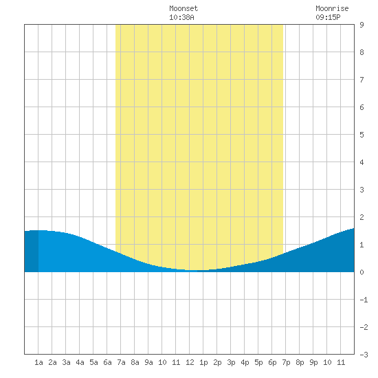 Weeks Bay tide chart for Saturday, September 21, 2024