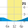 Weeks Bay tide chart for Saturday, September 21, 2024