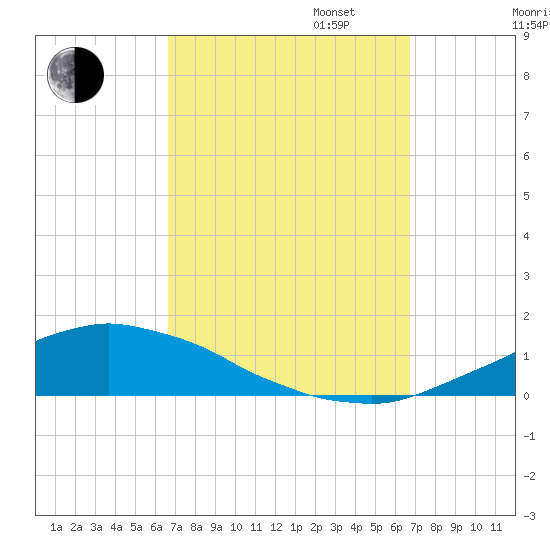 Weeks Bay tide chart for Tuesday, September 24, 2024