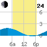Weeks Bay tide chart for Tuesday, September 24, 2024