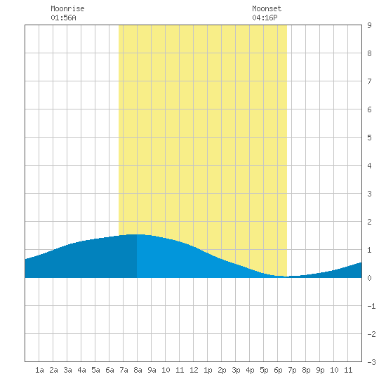 Weeks Bay tide chart for Friday, September 27, 2024
