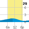 Weeks Bay tide chart for Sunday, September 29, 2024