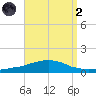 Weeks Bay tide chart for Monday, September 2, 2024