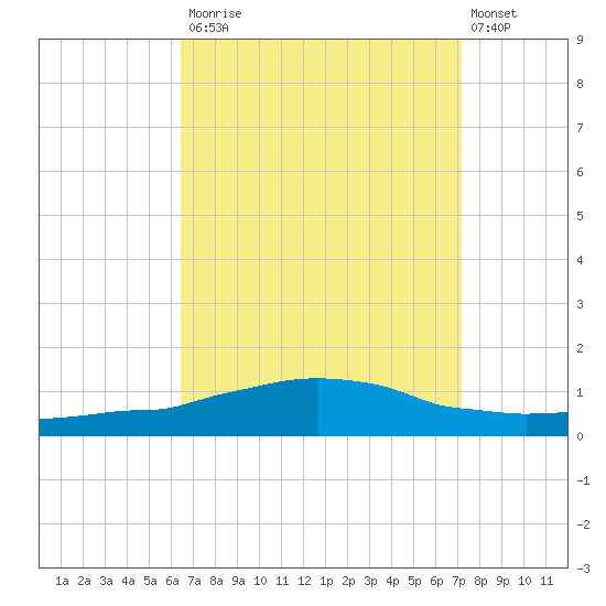 Weeks Bay tide chart for Tuesday, September 3, 2024