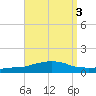 Weeks Bay tide chart for Tuesday, September 3, 2024
