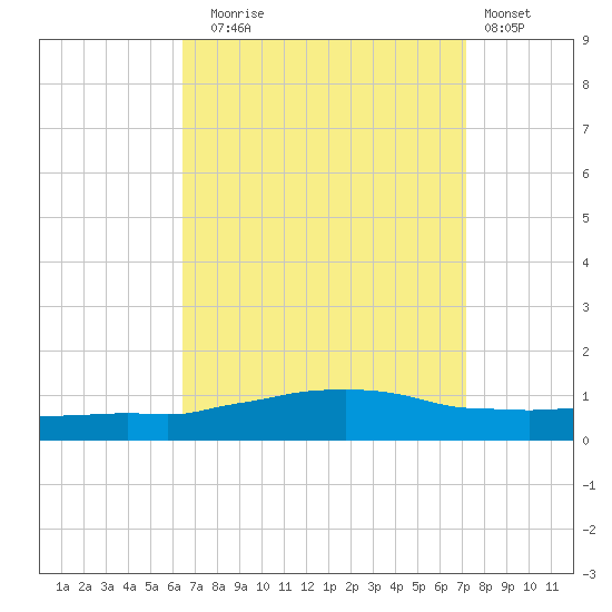 Weeks Bay tide chart for Wednesday, September 4, 2024