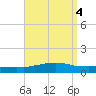 Weeks Bay tide chart for Wednesday, September 4, 2024