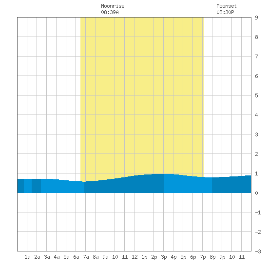 Weeks Bay tide chart for Thursday, September 5, 2024