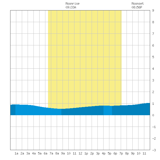 Weeks Bay tide chart for Friday, September 6, 2024