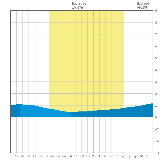 Weeks Bay tide chart for Saturday, September 7, 2024