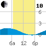 Weeks Bay tide chart for Thursday, October 10, 2024