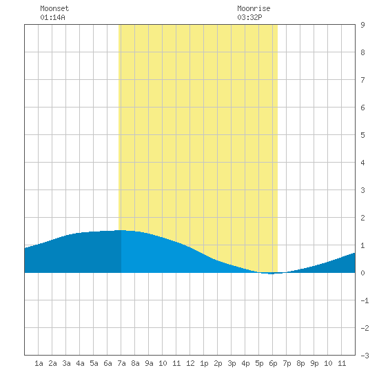 Weeks Bay tide chart for Saturday, October 12, 2024