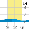 Weeks Bay tide chart for Monday, October 14, 2024