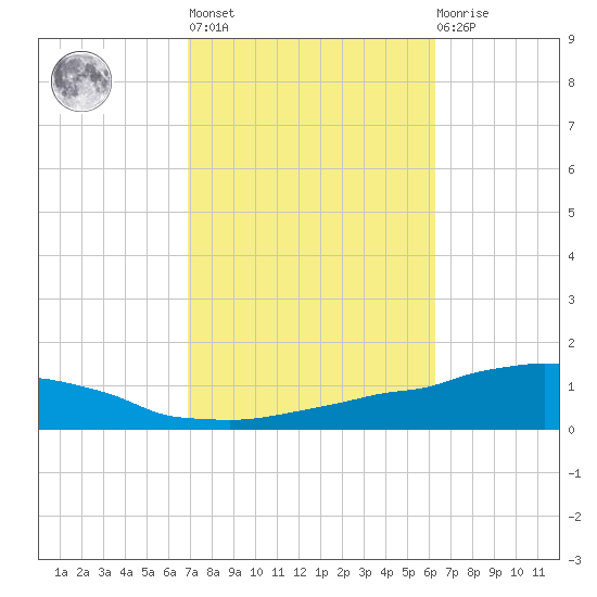 Weeks Bay tide chart for Thursday, October 17, 2024