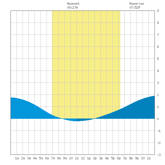 Weeks Bay tide chart for Saturday, October 19, 2024