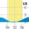 Weeks Bay tide chart for Saturday, October 19, 2024
