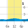 Weeks Bay tide chart for Tuesday, October 1, 2024