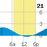 Weeks Bay tide chart for Monday, October 21, 2024