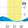 Weeks Bay tide chart for Tuesday, October 22, 2024