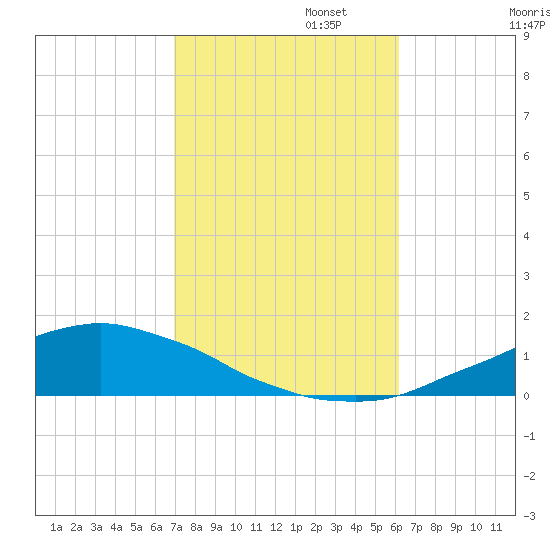 Weeks Bay tide chart for Wednesday, October 23, 2024