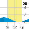Weeks Bay tide chart for Wednesday, October 23, 2024