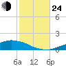 Weeks Bay tide chart for Thursday, October 24, 2024