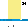Weeks Bay tide chart for Monday, October 28, 2024