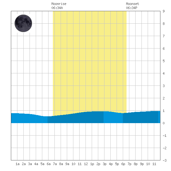 Weeks Bay tide chart for Wednesday, October 2, 2024