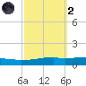 Weeks Bay tide chart for Wednesday, October 2, 2024