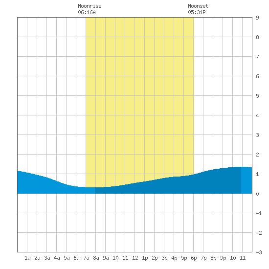 Weeks Bay tide chart for Thursday, October 31, 2024