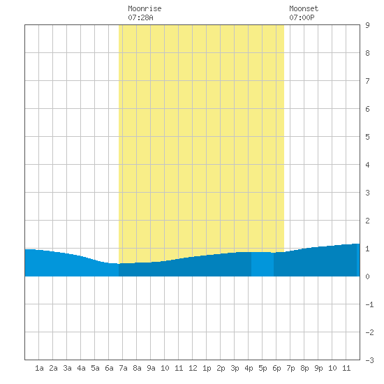 Weeks Bay tide chart for Thursday, October 3, 2024