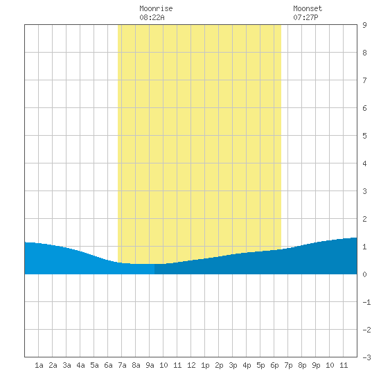 Weeks Bay tide chart for Friday, October 4, 2024