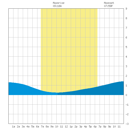Weeks Bay tide chart for Saturday, October 5, 2024